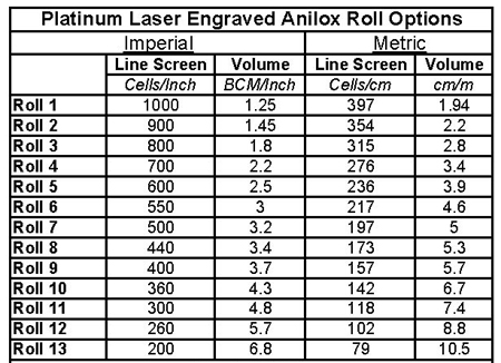 Anilox Roll Options Chart